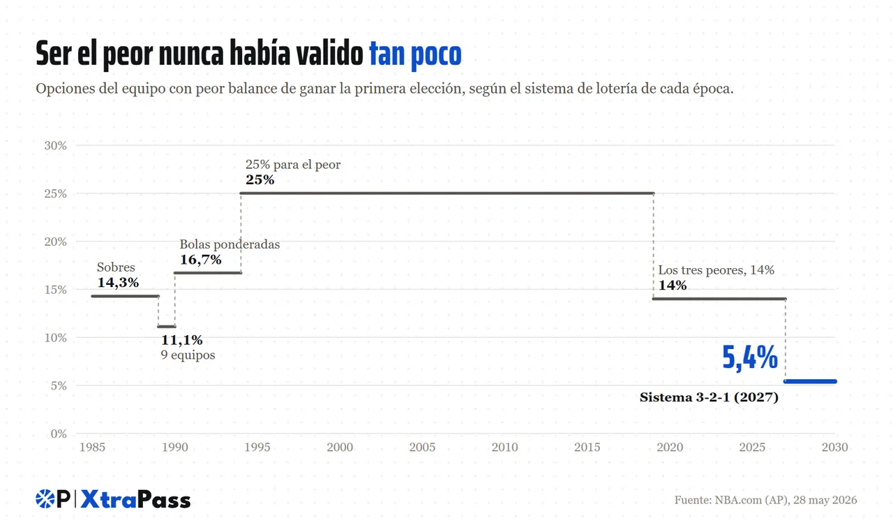 Opciones del equipo con peor balance de ganar la primera elección, según el sistema de lotería de cada época
