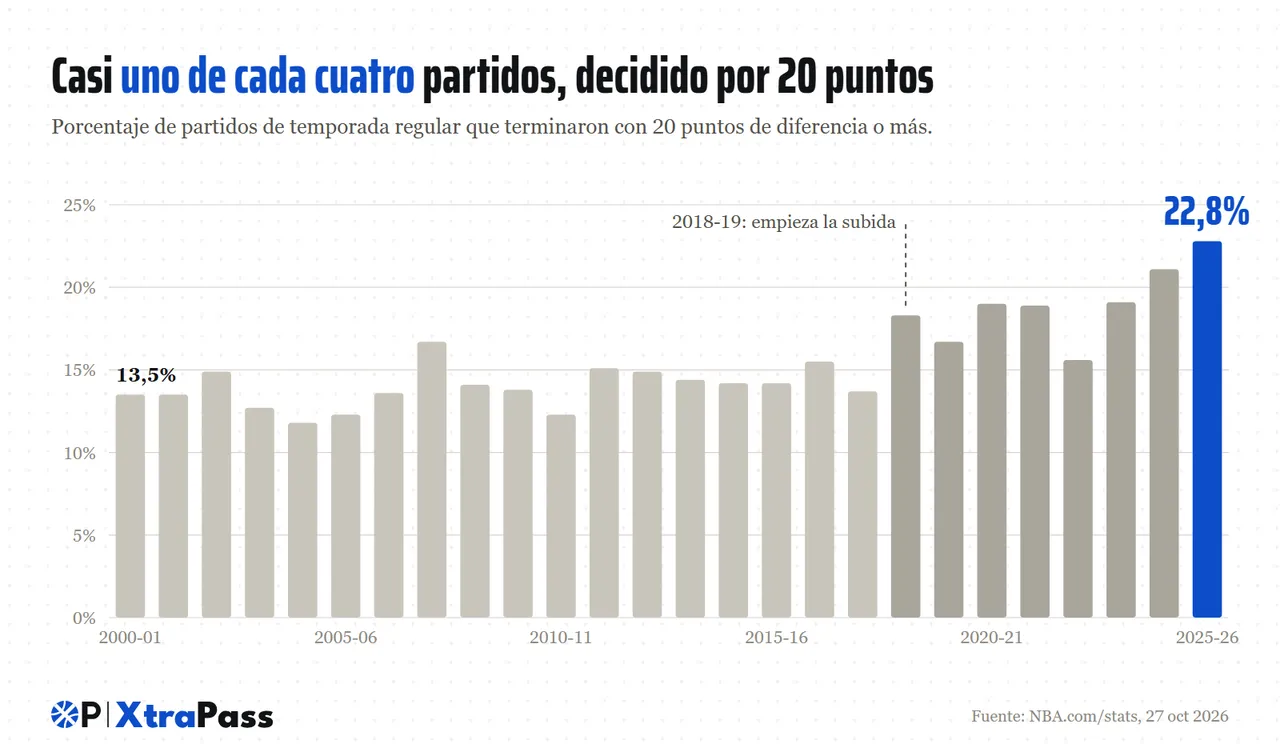 Porcentaje de partidos de temporada regular decididos por 20 puntos o más, de 2000-01 a 2025-26