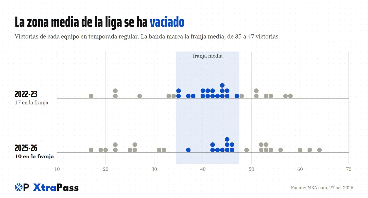 Victorias de cada equipo en 2022-23 y en 2025-26